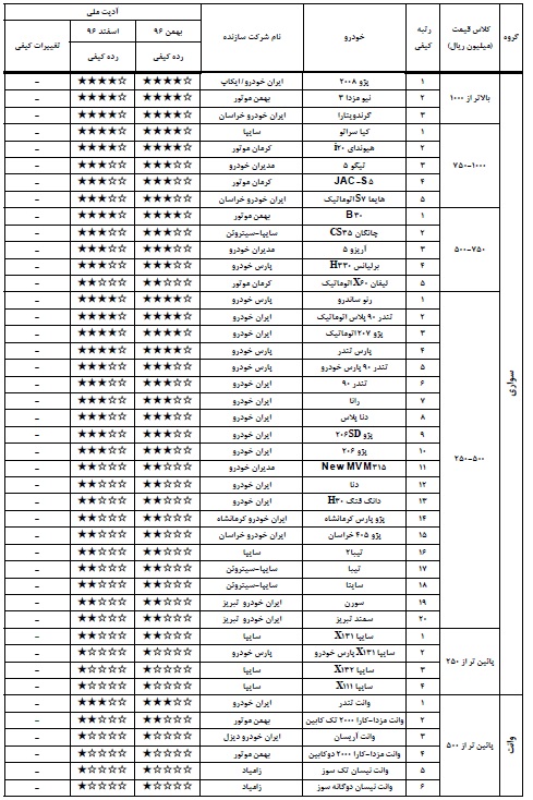 گزارش ارزشیابی کیفی خودروهای تولید داخل در اسفند 96 از طرف شرکت بازرسی کیفیت و استاندارد ایران اعلام شد