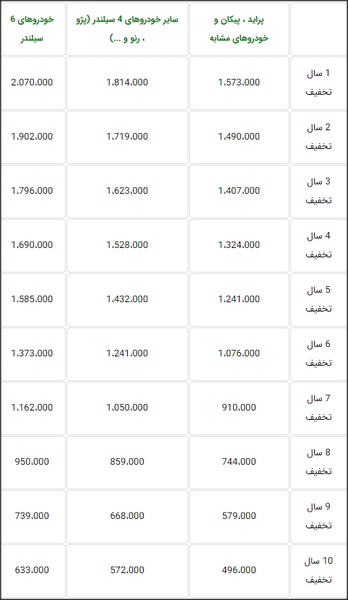 جدول حق بیمه شخص ثالث خودروهای سواری در سال 98 منتشر شد