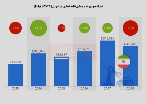 ایران در سال۲۰۱۸، حدود ۴۰ درصد سقوط در صنعت خودروسازی را تجربه کرده است.