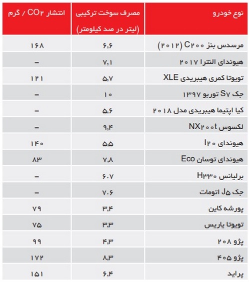  خودروهای ایرانی حدود 1.5 برابر خودروهای خارجی بنزین مصرف می‌کنند