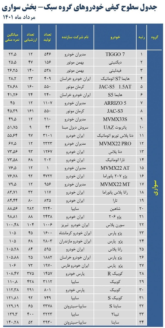 جدول سطوح کیفی (رتبه بندی کیفی) 34 خودرو تولید داخلی شرکت های خودروسازی داخلی در مردادماه 1401 منتشر شد.