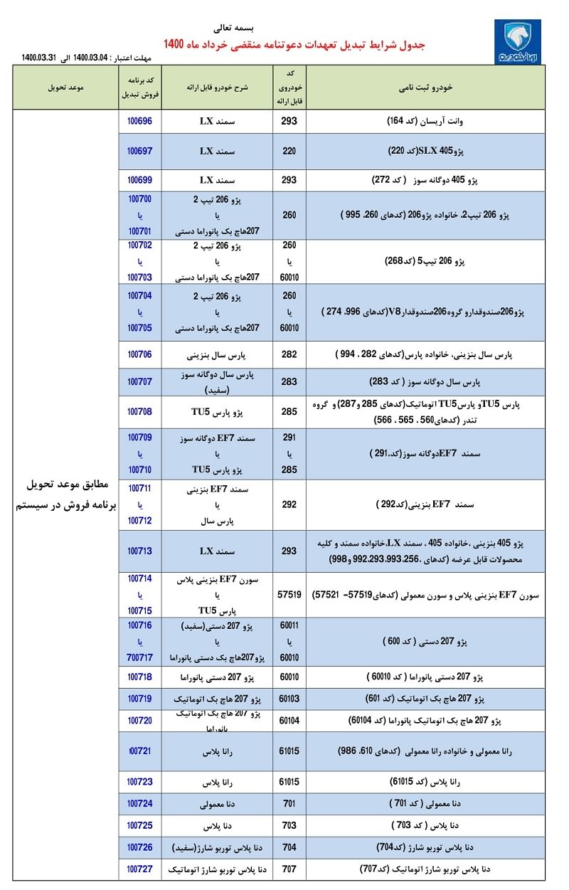 شرایط تبدیل متمرکز مختص تعهدات منقضی محصولات ایران خودرو ، مطابق جدول پیوست اعلام می شود؛ 