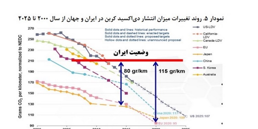میزان انتشار گازهای گلخانه‌ای خودروهای ایرانی 60 درصد بالاتر از کشورهای اتحادیه اروپاست