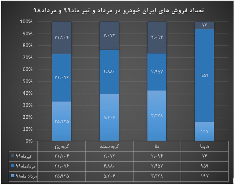 رشد 74 درصدی فروش ایران خودرو
