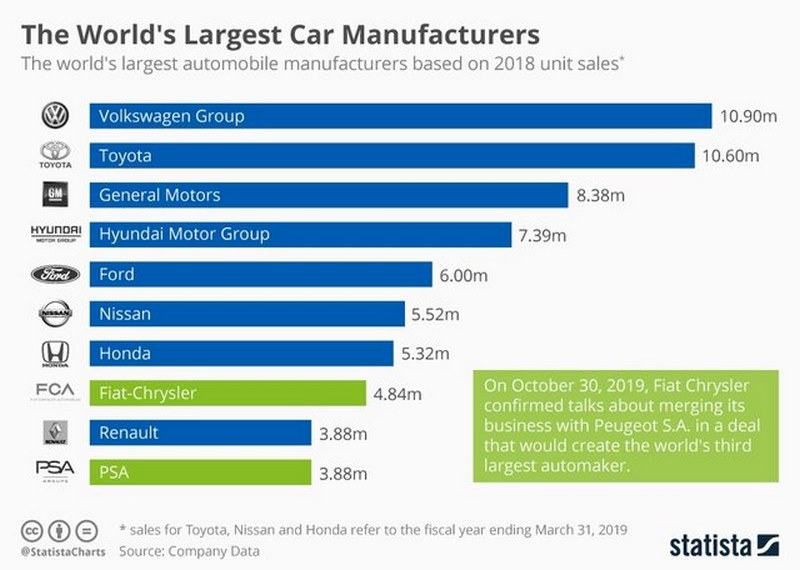 با بزرگترین خودروسازان دنیا آشنا شوید