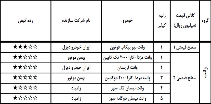 گزارش ارزشیابی کیفی خودرو خرداد 98