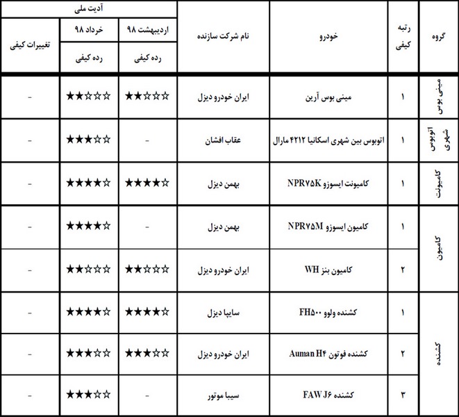 گزارش ارزشیابی کیفی خودرو خرداد 98