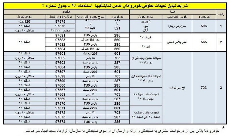 شرایط تبدیل حواله‌های ایران خودرو به سایر محصولات اسفند 98