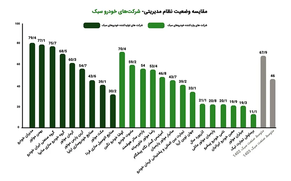 مدیران خودرو رتبه نخست ارزیابی فروش کشور سال 1403 را کسب کرد