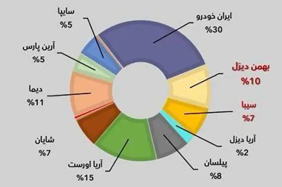 رشد 11 درصدی سهم گروه بهمن در بازار خودرو‌های کشنده