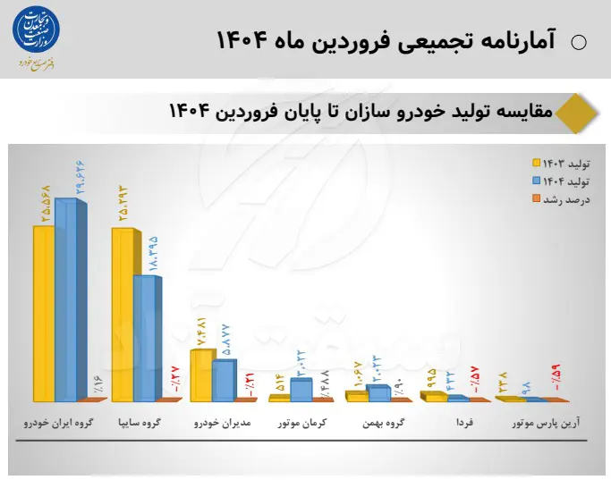 رشد 90 درصدی تولید گروه بهمن در فروردین 1404