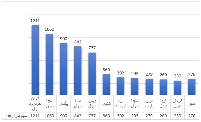رکورد شکنی شرکت سیبا موتور در آمار تولید و فروش همگن و کسب رتبه دوم سهم بازار انواع کشنده در سال 1403 3 رکورد شکنی شرکت سیبا موتور در آمار تولید و فروش همگن و کسب رتبه دوم سهم بازار انواع کشنده در سال 1403
