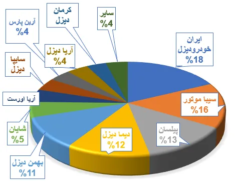 رکورد شکنی شرکت سیبا موتور در آمار تولید و فروش همگن و کسب رتبه دوم سهم بازار انواع کشنده در سال 1403 4 رکورد شکنی شرکت سیبا موتور در آمار تولید و فروش همگن و کسب رتبه دوم سهم بازار انواع کشنده در سال 1403