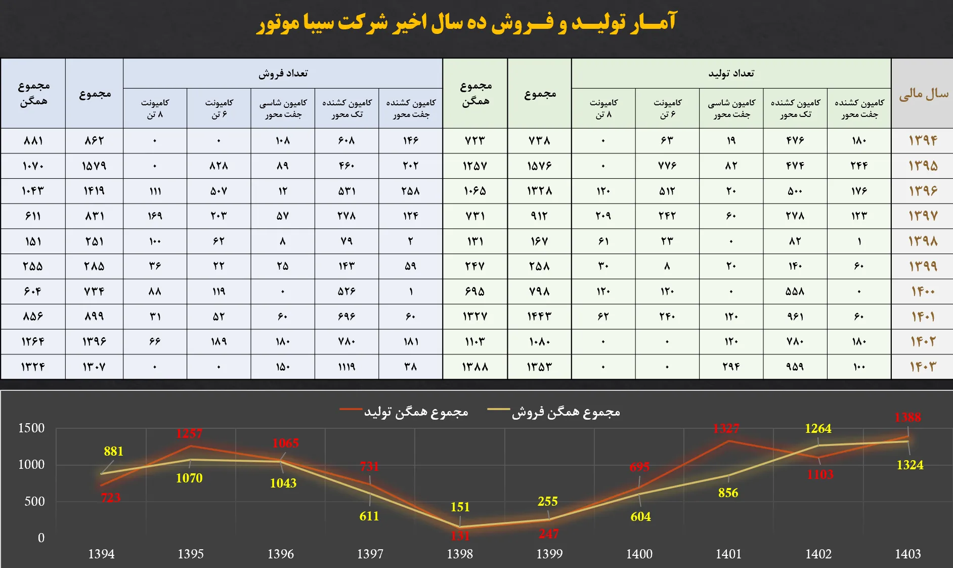 رکورد شکنی شرکت سیبا موتور در آمار تولید و فروش همگن و کسب رتبه دوم سهم بازار انواع کشنده در سال 1403 5 رکورد شکنی شرکت سیبا موتور در آمار تولید و فروش همگن و کسب رتبه دوم سهم بازار انواع کشنده در سال 1403