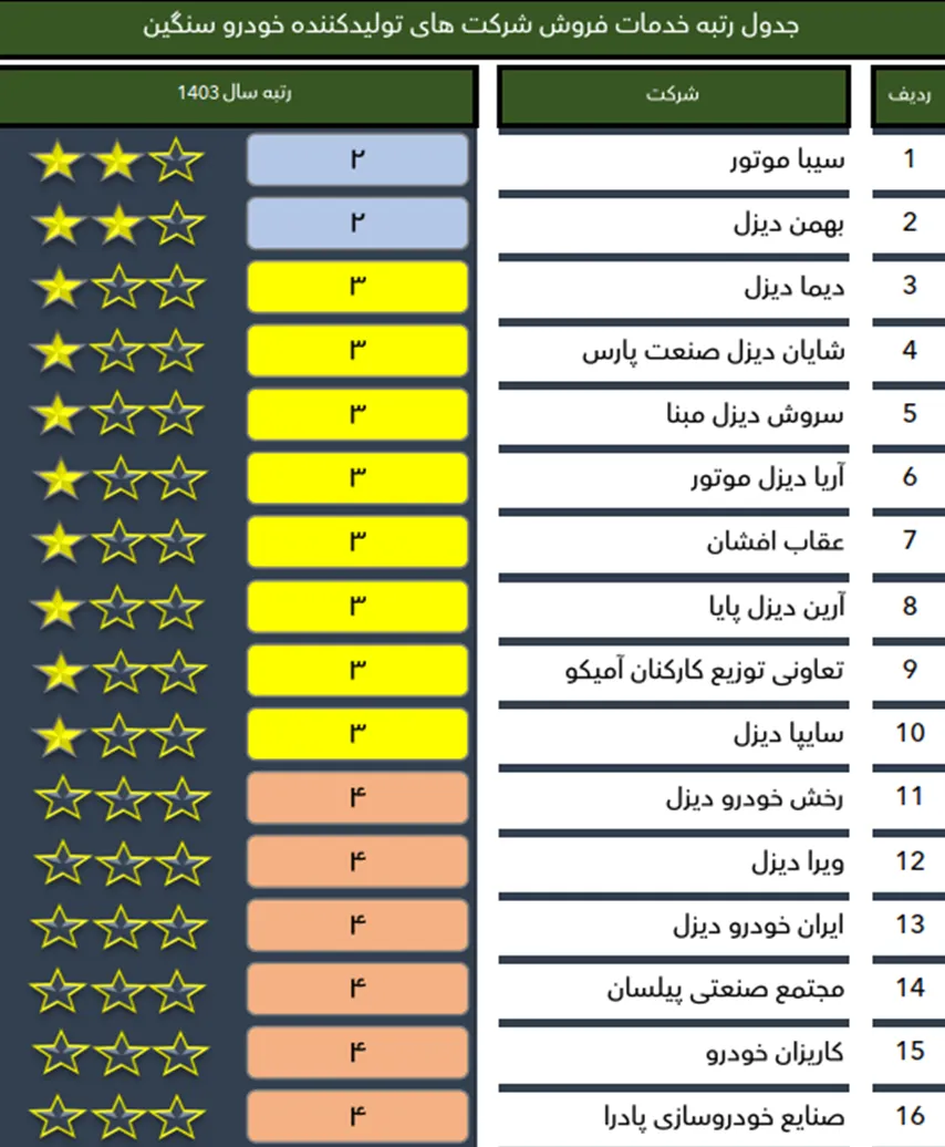 رکورد شکنی شرکت سیبا موتور در آمار تولید و فروش همگن و کسب رتبه دوم سهم بازار انواع کشنده در سال 1403 6 رکورد شکنی شرکت سیبا موتور در آمار تولید و فروش همگن و کسب رتبه دوم سهم بازار انواع کشنده در سال 1403