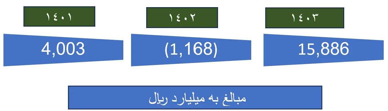 رکورد شکنی شرکت سیبا موتور در آمار تولید و فروش همگن و کسب رتبه دوم سهم بازار انواع کشنده در سال 1403 8 رکورد شکنی شرکت سیبا موتور در آمار تولید و فروش همگن و کسب رتبه دوم سهم بازار انواع کشنده در سال 1403