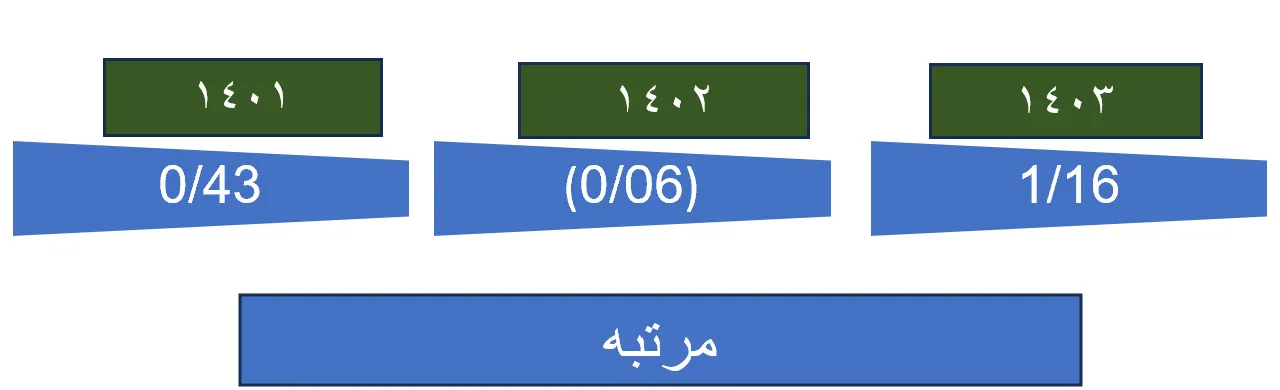رکورد شکنی شرکت سیبا موتور در آمار تولید و فروش همگن و کسب رتبه دوم سهم بازار انواع کشنده در سال 1403 9 رکورد شکنی شرکت سیبا موتور در آمار تولید و فروش همگن و کسب رتبه دوم سهم بازار انواع کشنده در سال 1403