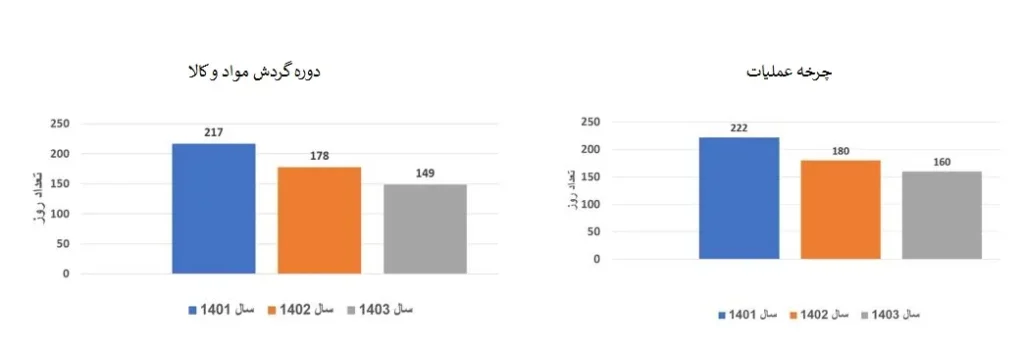 رکورد شکنی شرکت سیبا موتور در آمار تولید و فروش همگن و کسب رتبه دوم سهم بازار انواع کشنده در سال 1403 7 رکورد شکنی شرکت سیبا موتور در آمار تولید و فروش همگن و کسب رتبه دوم سهم بازار انواع کشنده در سال 1403