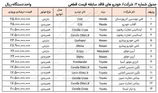 شروع اولین مرحله فروش خودروهای وارداتی در سال 1404 بدون قرعهکشی | عرضه ۳۵ مدل محبوب جهانی با شرایط جدید 3 فروش خودروهای وارداتی در سال 1404