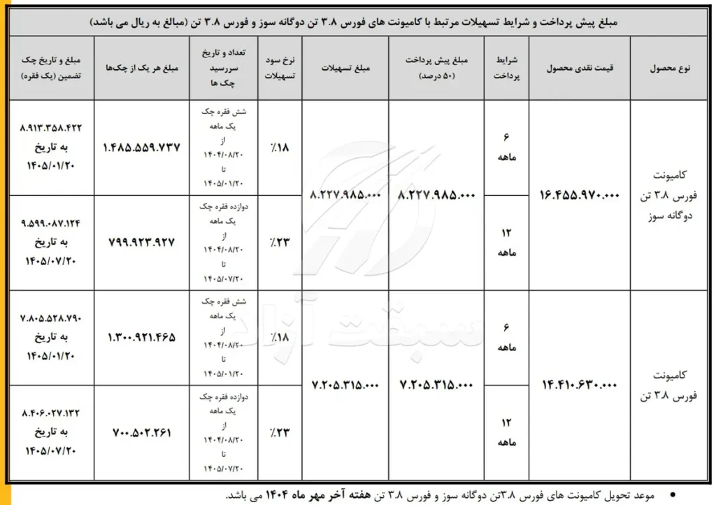 آغاز طرح فروش نقدی–اعتباری محصولات بهمندیزل با بازپرداخت 6 و 12 ماه 2 آغاز طرح فروش نقدی–اعتباری محصولات بهمندیزل با بازپرداخت 6 و 12 ماه