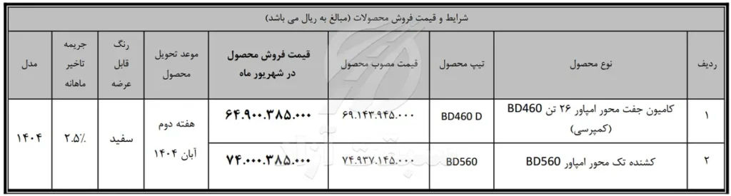 اولین شرایط فروش کشنده BD560 و کامیون کمپرسی BD460 توسط بهمن دیزل اعلام شد 2 اولین شرایط فروش کشنده BD560 و کامیون کمپرسی BD460 توسط بهمندیزل اعلام شد
