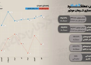 عنوان سومین خودروساز بزرگ کشور به کرمان موتور رسید
