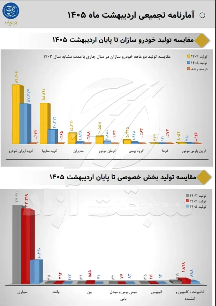 تیگارد در مسیر مخالف بازار خودرو؛ رشد 153 درصدی تولید در شرایط افت صنعت 2 تیگارد در مسیر مخالف بازار