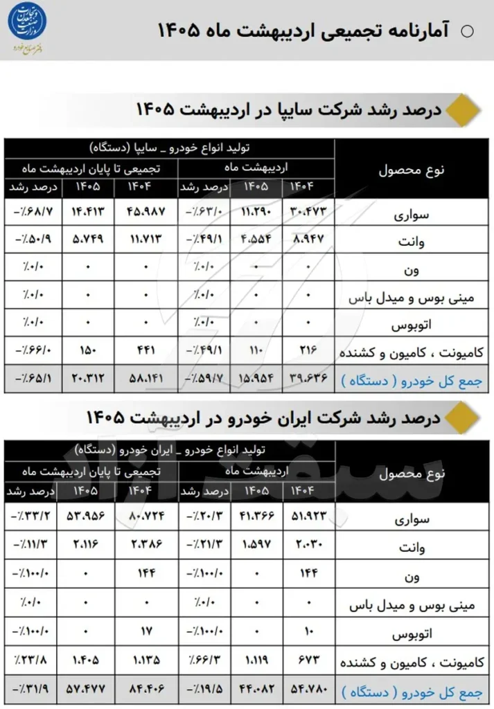تیگارد در مسیر مخالف بازار خودرو؛ رشد 153 درصدی تولید در شرایط افت صنعت 3 تیگارد در مسیر مخالف بازار