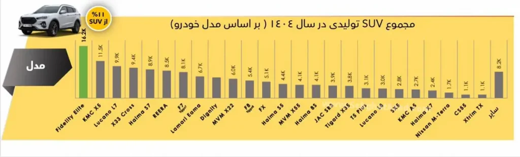 فیدلیتی الیت بهمن پرفروشترین SUV ایران در سال ۱۴۰۴ شد؛ اختلاف چشمگیر با رقبا 2 فیدلیتی الیت بهمن پرفروشترین SUV ایران در سال ۱۴۰۴ شد