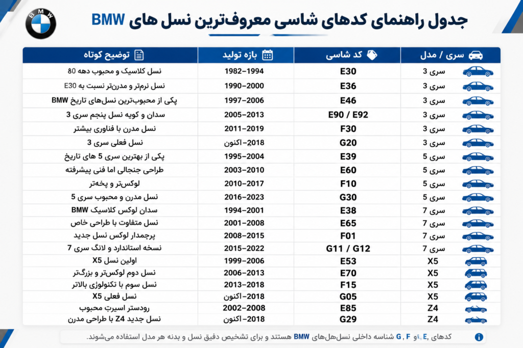 جدول راهنمای کدهای شاسی معروفترین نسلها