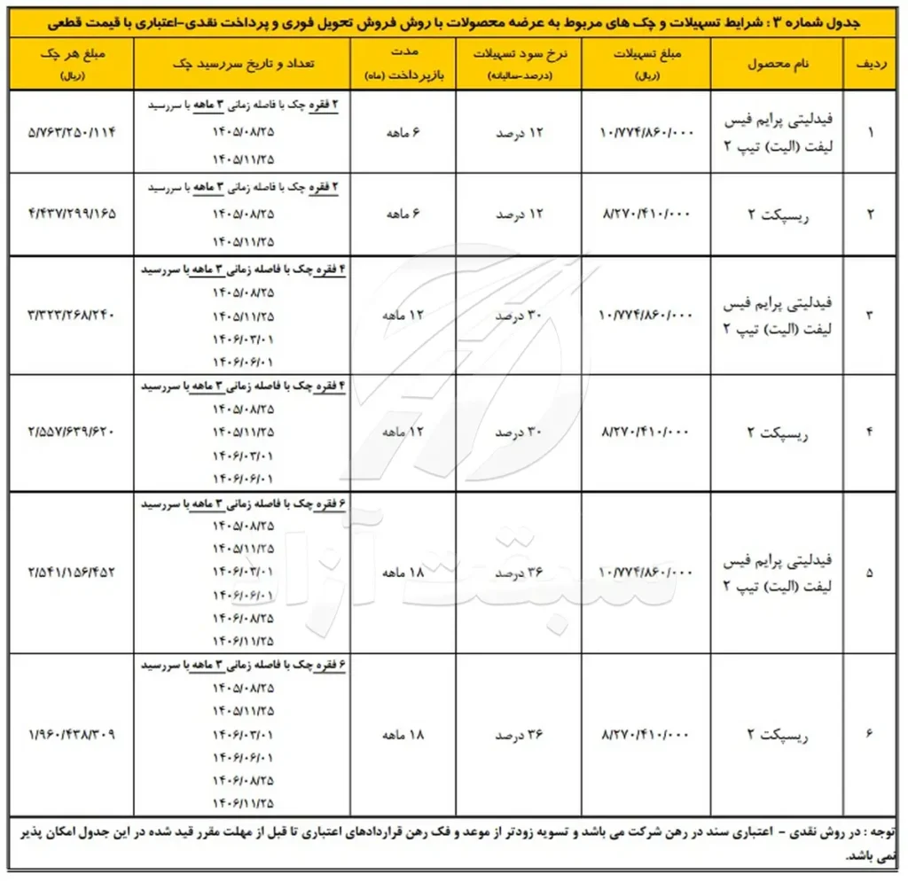 جدول اقساط فیدلیتی و ریسپکت بهمن موتور در شهریور ۱۴۰۵