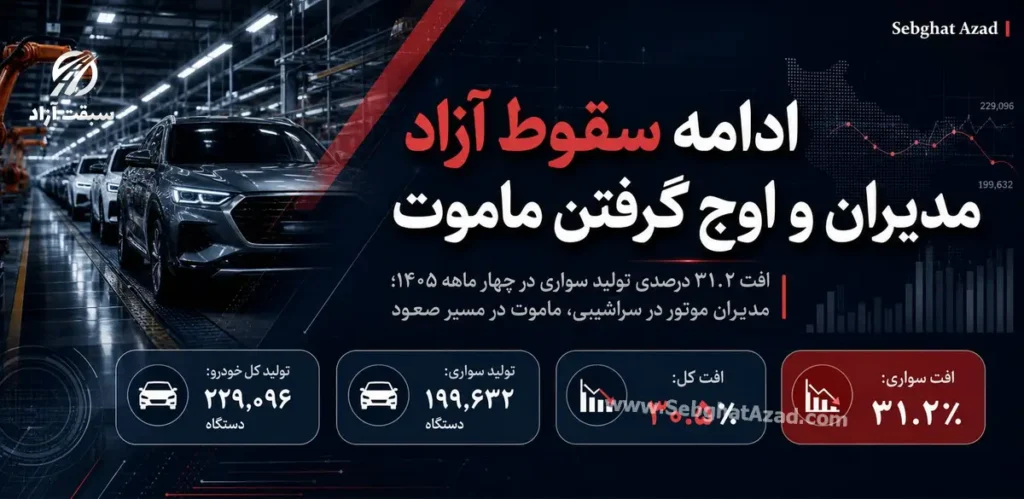 سقوط تولید خودرو ایران با ۳۰.۵ درصد درچهار ماهه ۱۴۰۵