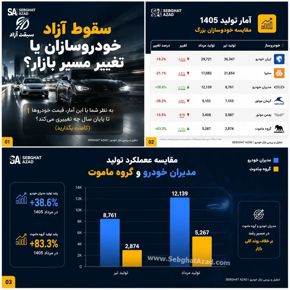 سقوط تولید خودرو ایران با ۳۰.۵ درصد درچهار ماهه ۱۴۰۵