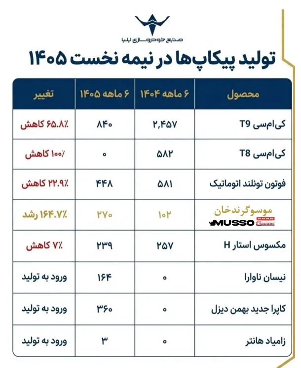 جهش تولید ۱۶۴ درصدی پیکاپ موسو گرند خان در سایه چالش‌های لجستیکی و تحریمی پساجنگ